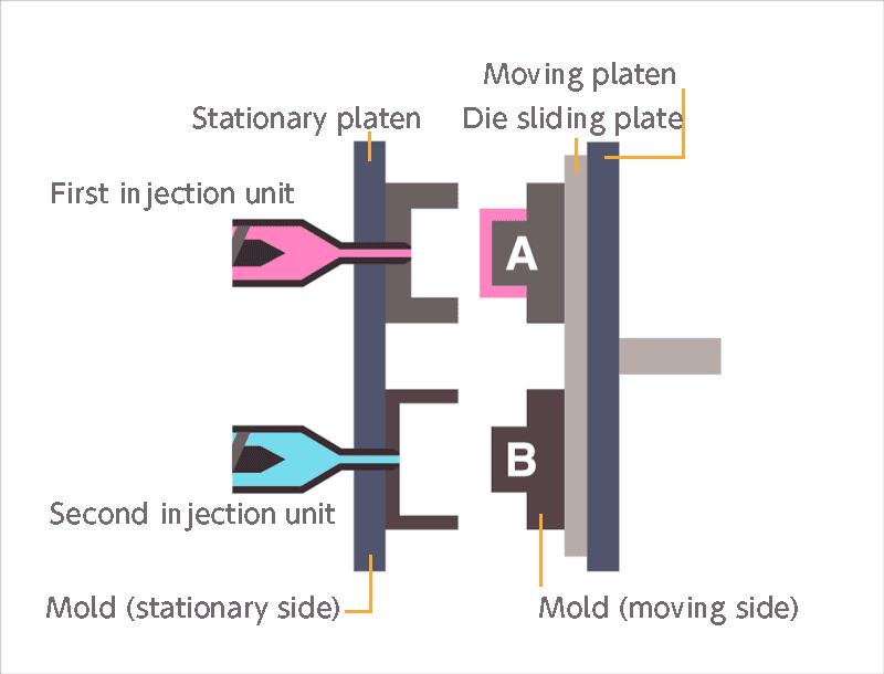 2K-Form mit Index Plate